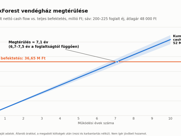 Grafikon: a FoxForest vendégház megtérülése, 36,65 millió forintos befektetés, kb. 7 év megtérülés