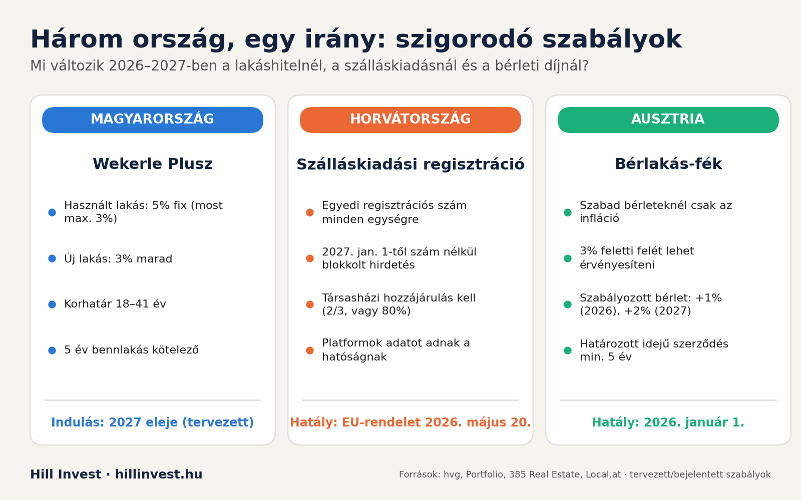 Szigorodó ingatlanszabályok Magyarországon, Horvátországban és Ausztriában 2026–2027-ben
