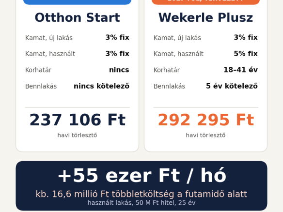 Otthon Start és Wekerle Plusz összehasonlítása: kamat, korhatár, bennlakás és havi törlesztő