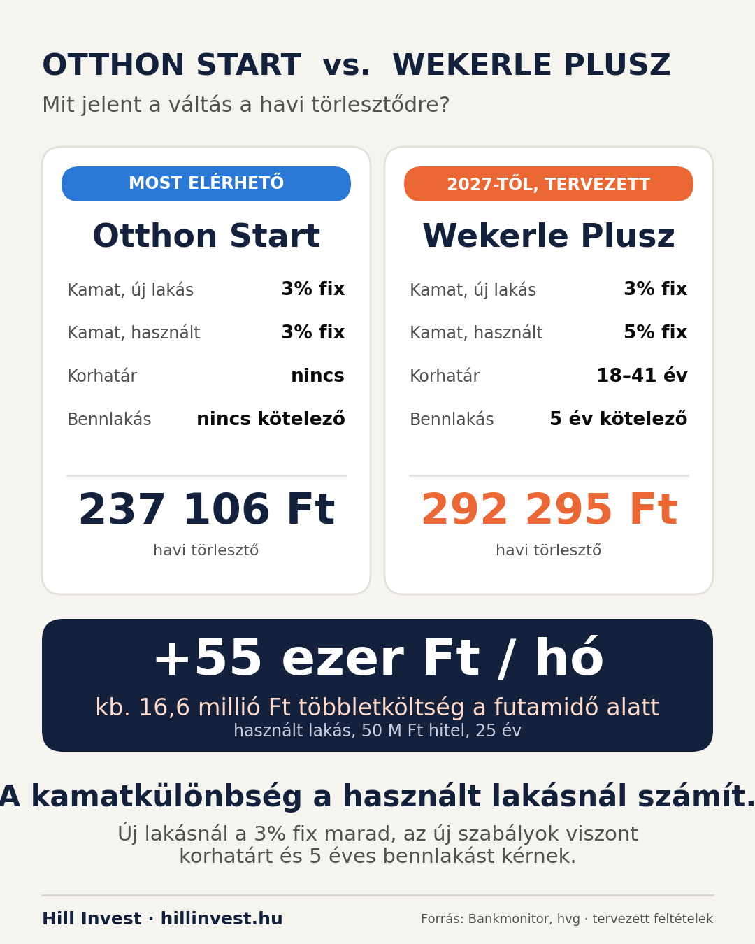 Otthon Start és Wekerle Plusz összehasonlítása: kamat, korhatár, bennlakás és havi törlesztő